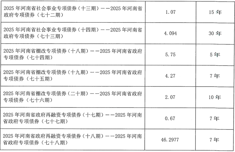 河南拟发行478.34亿元地方债<strong></p>
<p>农业银行股票代码</strong>,用于城乡发展、棚户区改造等