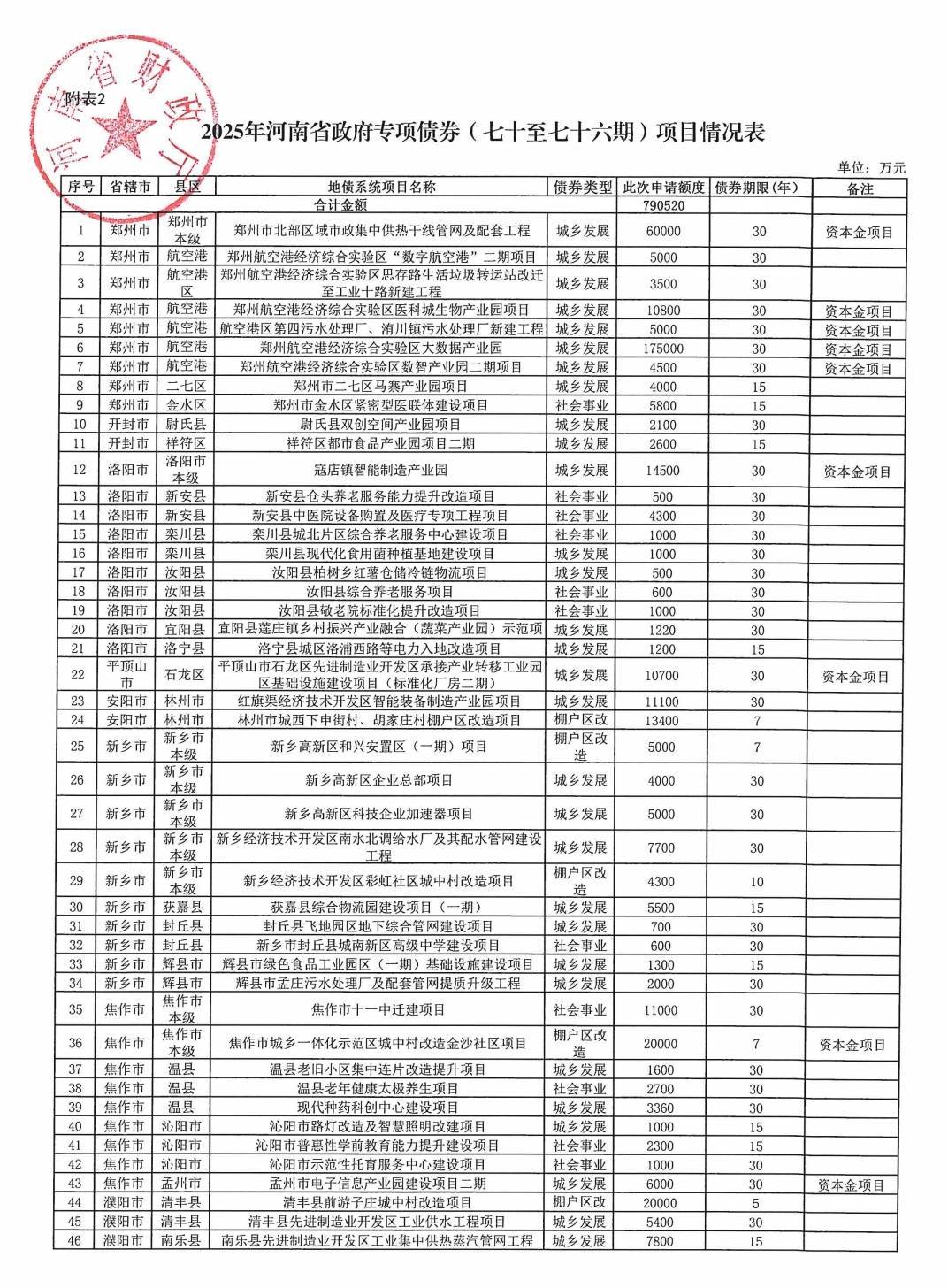河南拟发行478.34亿元地方债<strong></p>
<p>农业银行股票代码</strong>,用于城乡发展、棚户区改造等