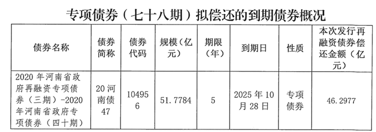 河南拟发行478.34亿元地方债<strong></p>
<p>农业银行股票代码</strong>,用于城乡发展、棚户区改造等
