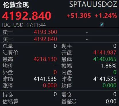 黄金狂飙!4200美元大关已破<strong></p>
<p>宏达高科股票</strong>,投资者如何应对?