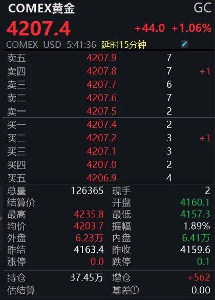 黄金狂飙!4200美元大关已破<strong></p>
<p>宏达高科股票</strong>,投资者如何应对?