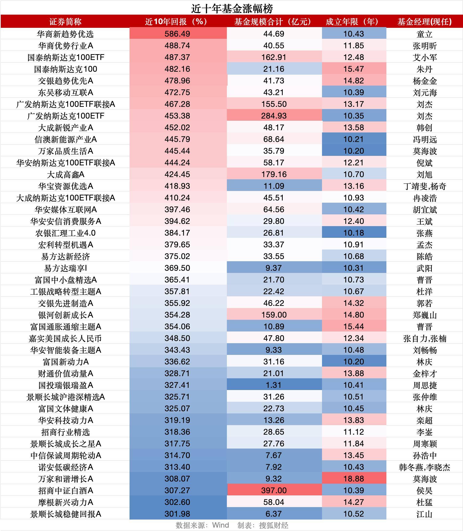 沪指重返3900点之际<strong></p>
<p>宏达高科股票</strong>,逾70只基金十年仍亏钱、天治新消费混合亏53%