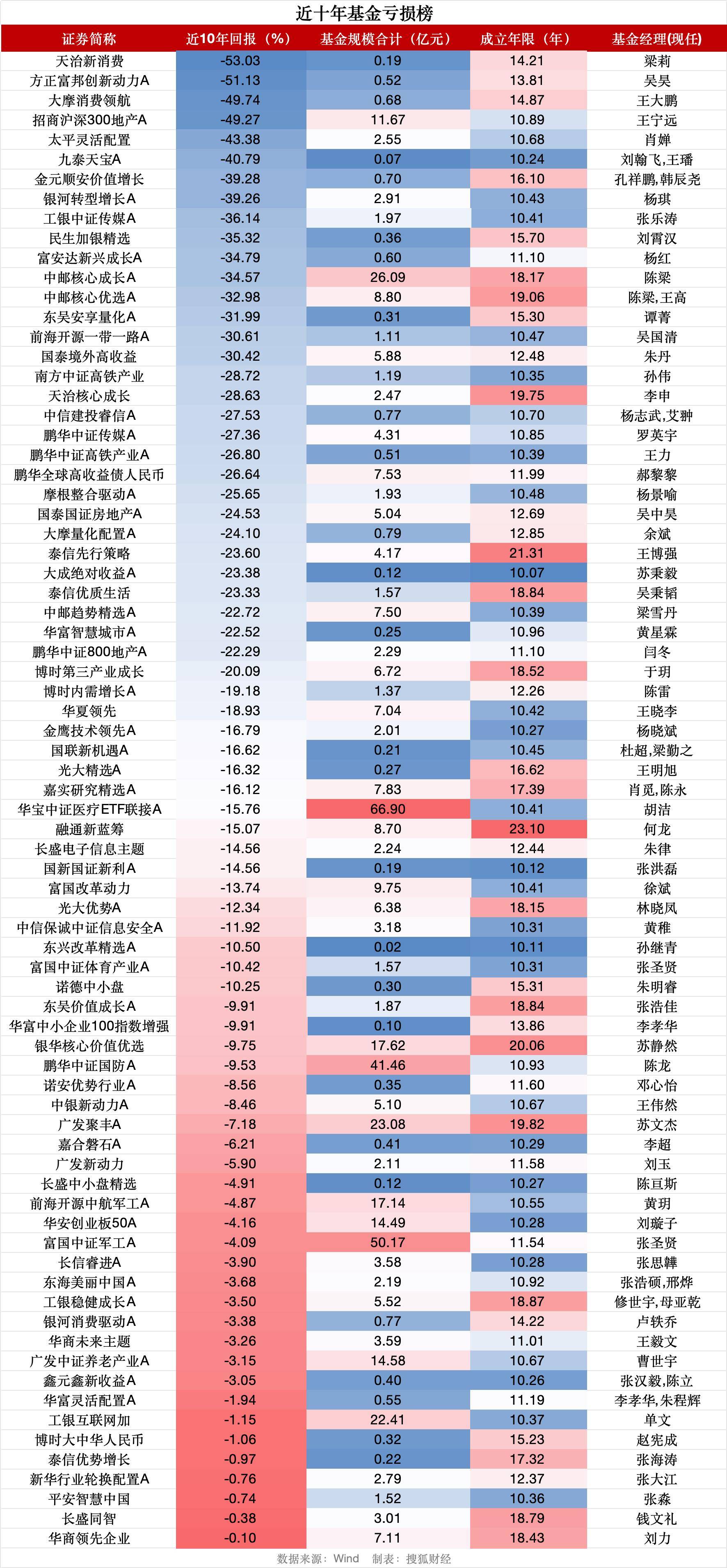 沪指重返3900点之际<strong></p>
<p>宏达高科股票</strong>,逾70只基金十年仍亏钱、天治新消费混合亏53%