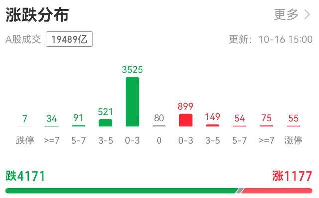 A股缩量调整银行板块“五连阳”<strong></p>
<p>皇氏乳业股票</strong>,机构:牛市会抚平每一处“洼地”