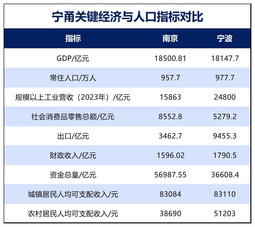 胜券在握!宁波<strong></p>
<p>皇氏乳业股票</strong>,要超南京了