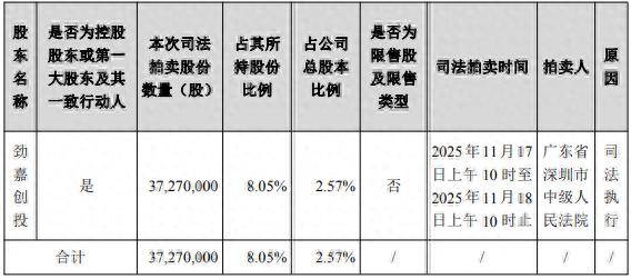 借款合同纠纷牵连<strong></p>
<p>皇氏乳业股票</strong>,劲嘉股份控股股东所持2.57%股份将被司法拍卖