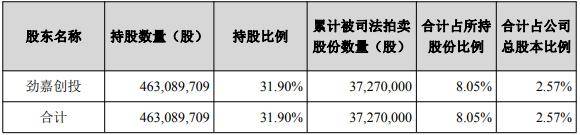 借款合同纠纷牵连<strong></p>
<p>皇氏乳业股票</strong>,劲嘉股份控股股东所持2.57%股份将被司法拍卖
