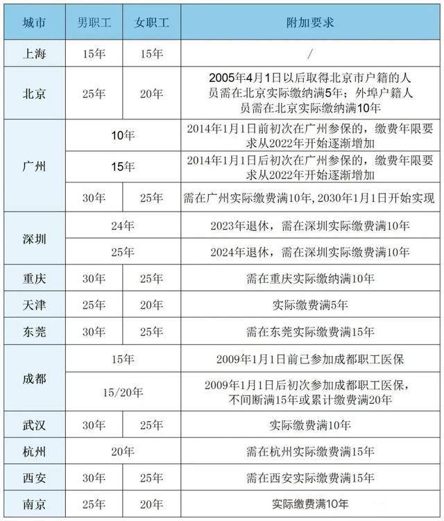 粤鲁等14省份确定延长医保最低缴费年限:男30年女25年!医保基金总体不缺钱<strong></p>
<p>600740股票</strong>,但多地已现赤字!