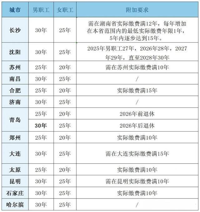 粤鲁等14省份确定延长医保最低缴费年限:男30年女25年!医保基金总体不缺钱<strong></p>
<p>600740股票</strong>,但多地已现赤字!
