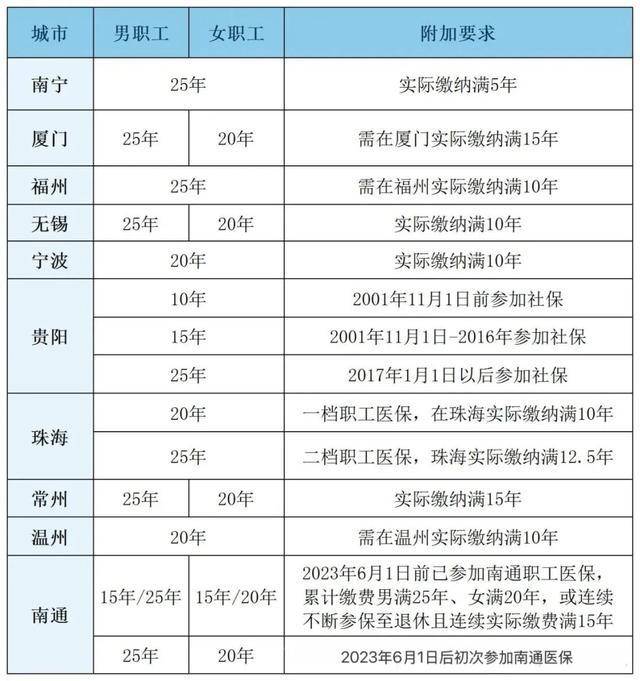 粤鲁等14省份确定延长医保最低缴费年限:男30年女25年!医保基金总体不缺钱<strong></p>
<p>600740股票</strong>,但多地已现赤字!