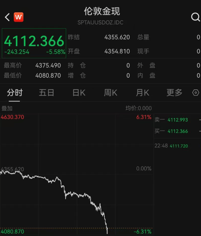 深夜突发<strong></p>
<p>福成五丰股票</strong>,金价崩了!短短7小时,就跌掉240多美元,网友懵圈:我今天刚买啊