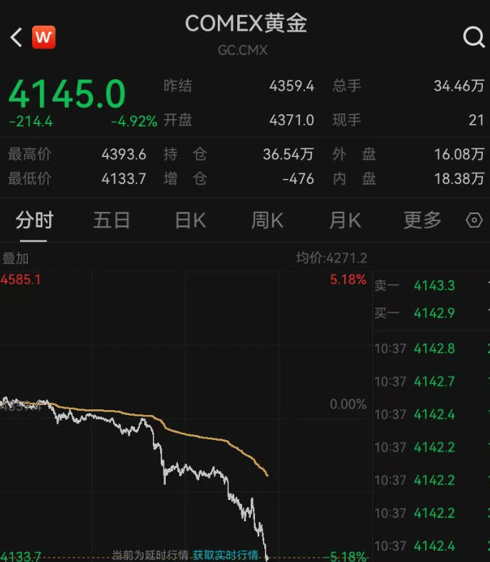 深夜突发<strong></p>
<p>福成五丰股票</strong>,金价崩了!短短7小时,就跌掉240多美元,网友懵圈:我今天刚买啊