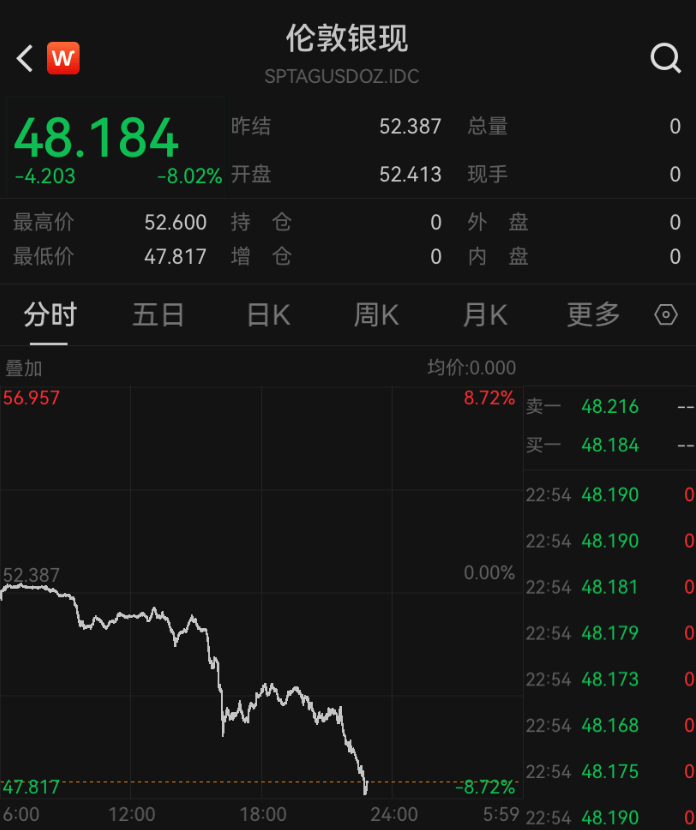 深夜突发<strong></p>
<p>福成五丰股票</strong>,金价崩了!短短7小时,就跌掉240多美元,网友懵圈:我今天刚买啊