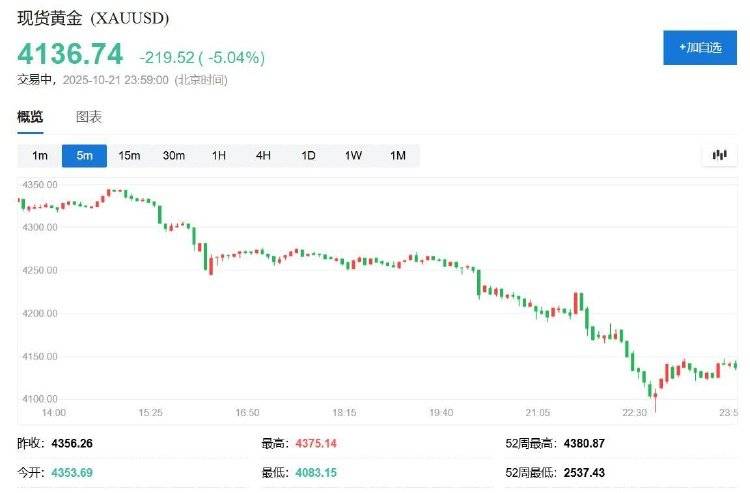 金银罕见暴跌!盘中黄金跌超6%、白银跌近9%<strong></p>
<p>福成五丰股票</strong>,发生了什么