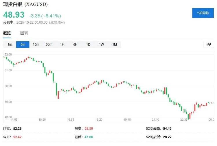 金银罕见暴跌!盘中黄金跌超6%、白银跌近9%<strong></p>
<p>福成五丰股票</strong>,发生了什么