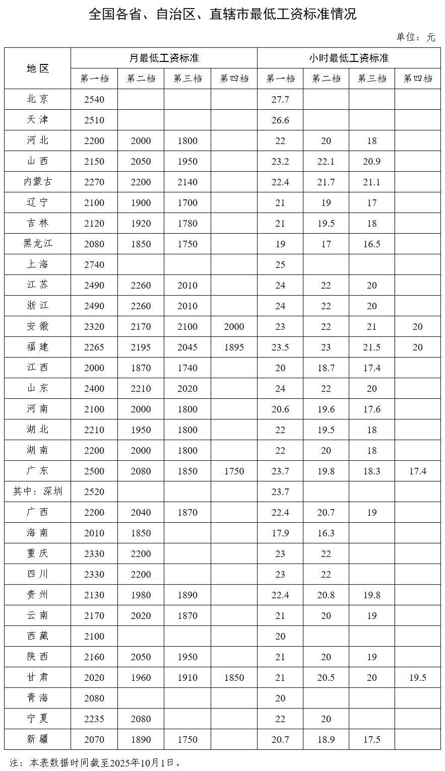 中央多次提“涨工资”后<strong></p>
<p>600303股票</strong>,各省最低工资普涨 多省涨幅超10%