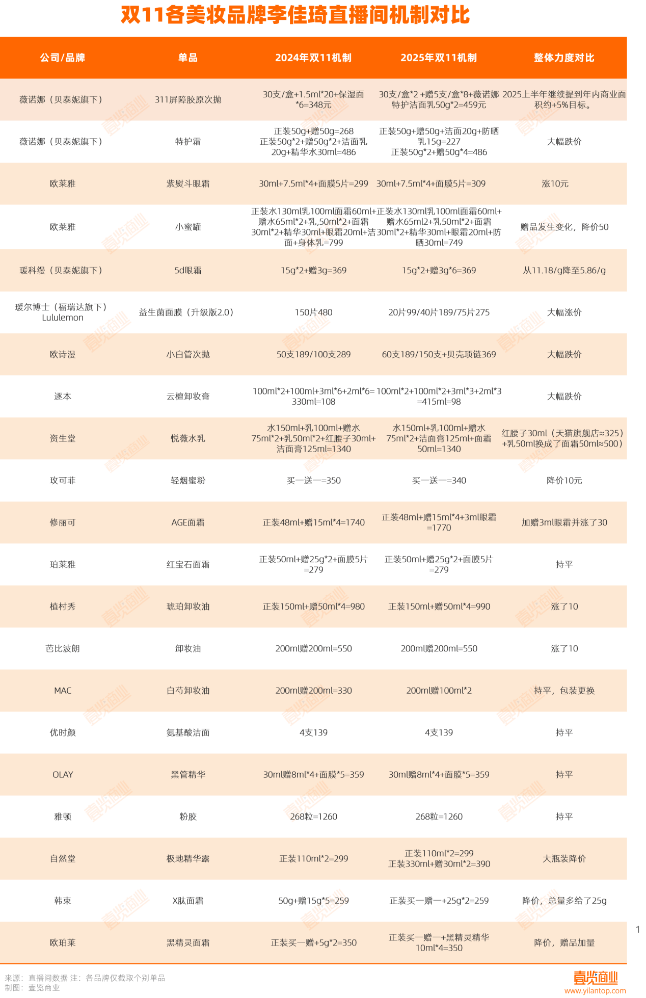外资涨价、国货降价<strong></p>
<p>600303股票</strong>,今年双11李佳琦在美妆的统治力还有几何
