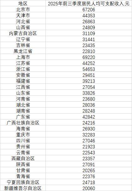 最新发布<strong></p>
<p>600303股票</strong>,31省份前三季度人均可支配收入