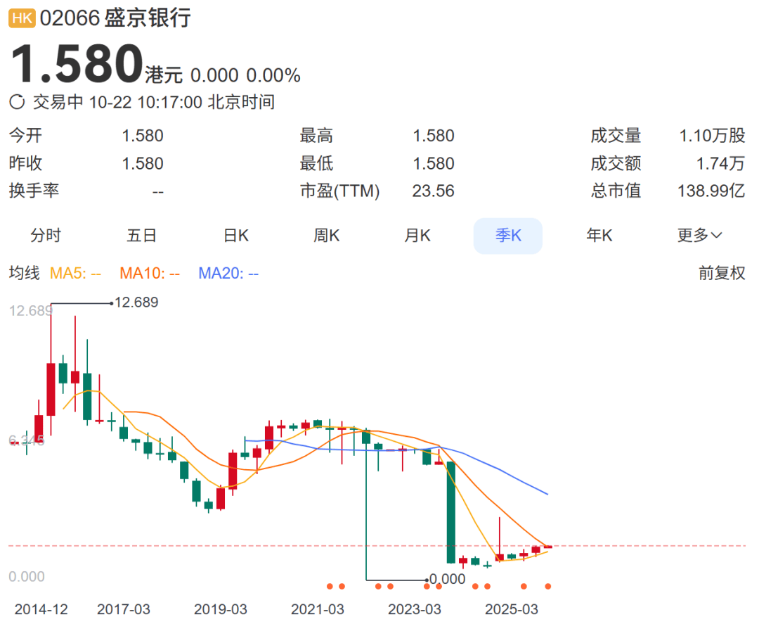 总资产万亿盛京银行<strong></p>
<p>600303股票</strong>,拟于下个月退市!