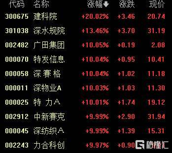 剑指20万亿市值!深圳国资爆发<strong></p>
<p>601998股票</strong>,10余股涨停!