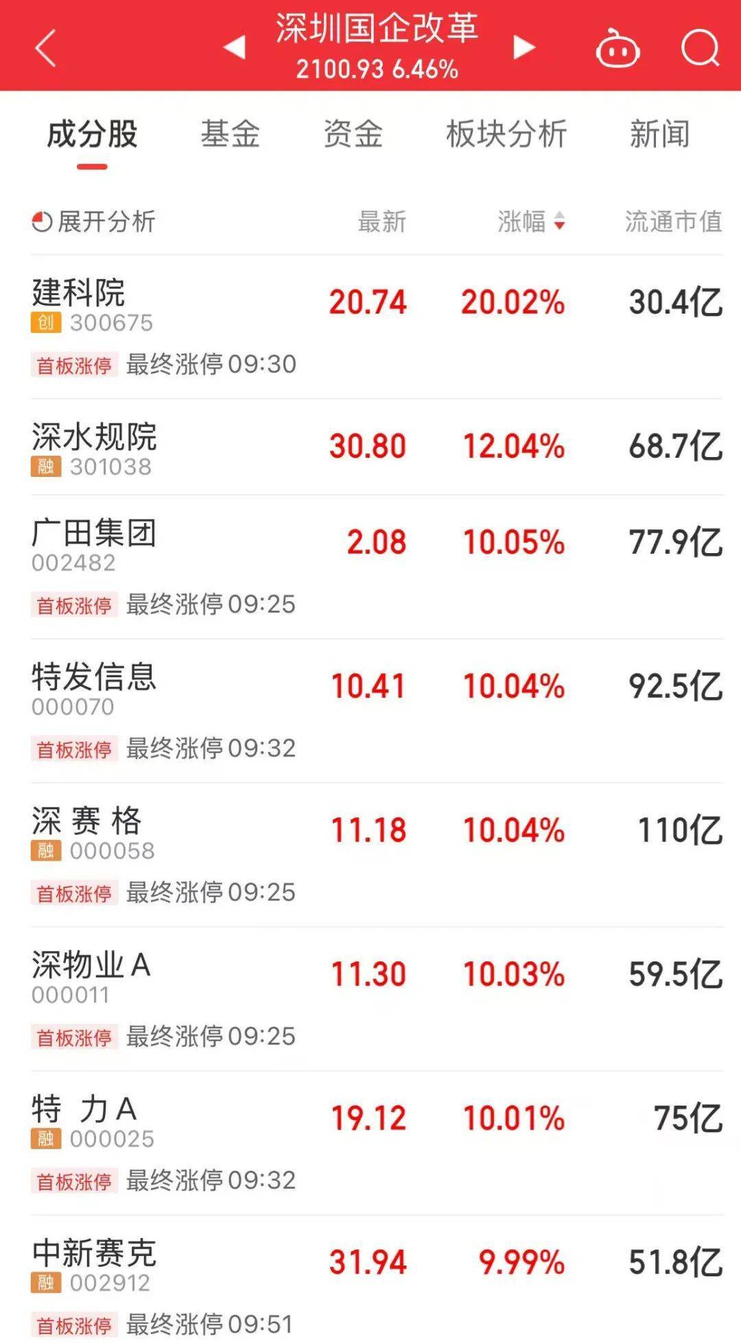 5分钟封涨停!人气龙头股<strong></p>
<p>601998股票</strong>,10天9板