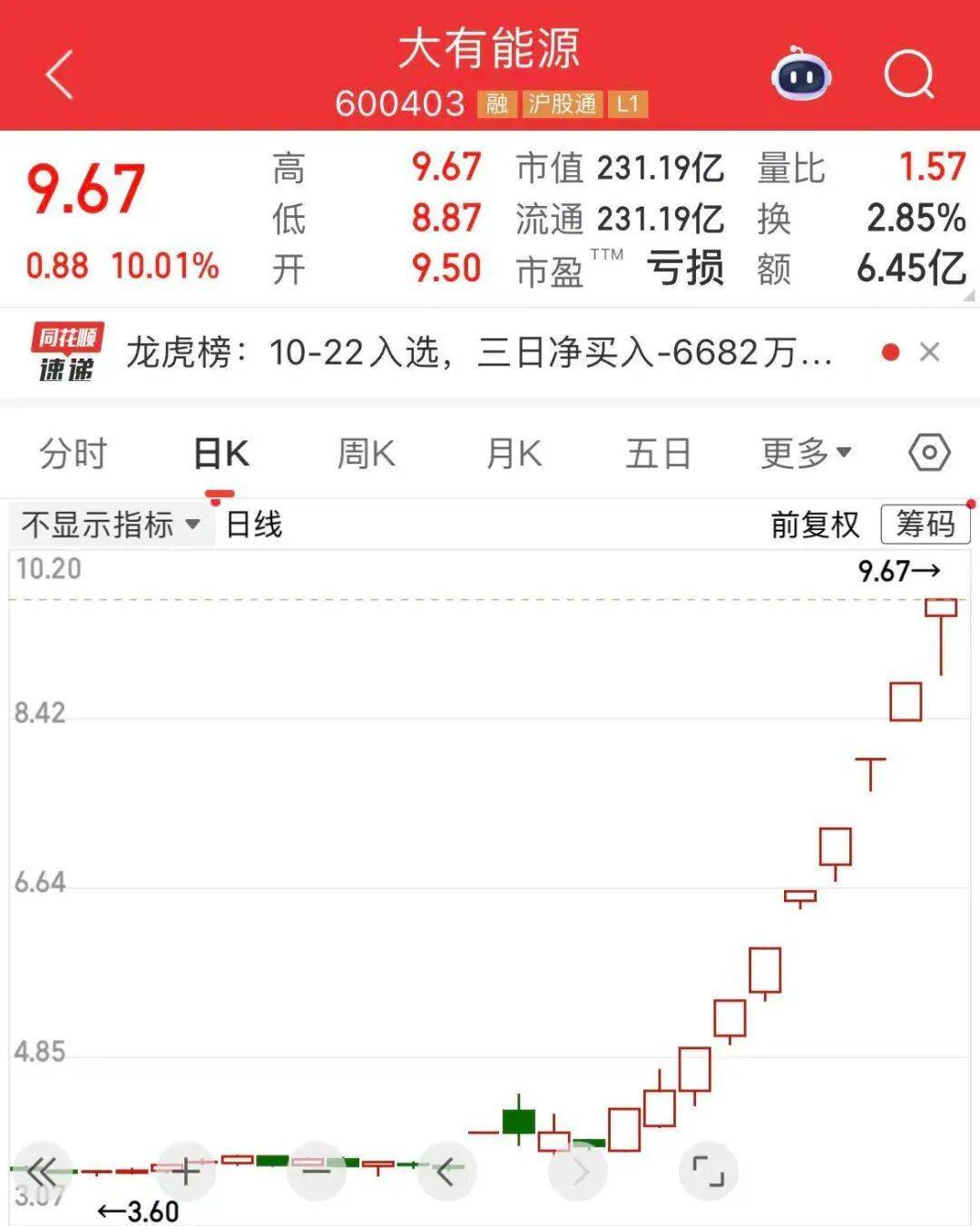 5分钟封涨停!人气龙头股<strong></p>
<p>601998股票</strong>,10天9板