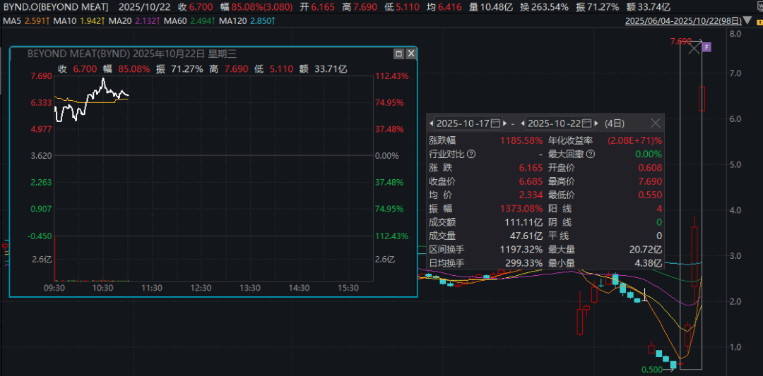 深夜暴涨<strong></p>
<p>601998股票</strong>,多次熔断!4天12倍,又见散户逼空?