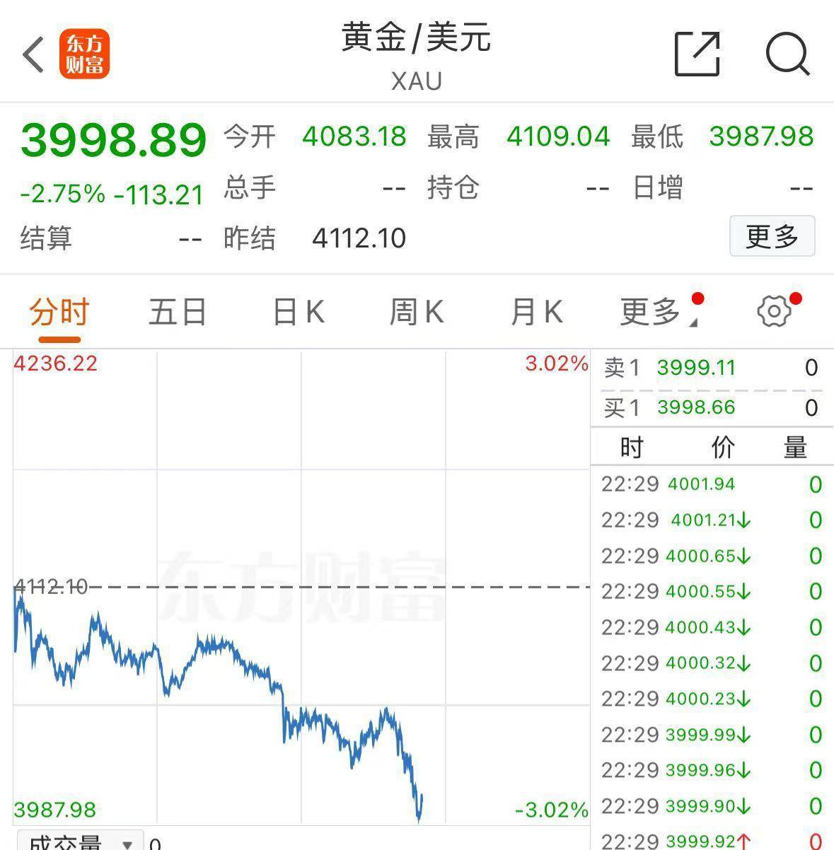 黄金<strong></p>
<p>300235股票</strong>,跌破4000美元!现在该怎么投?机构人士建议