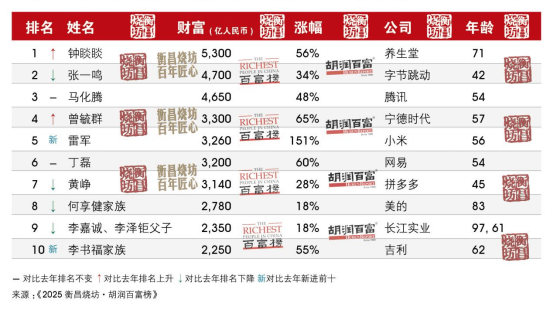 河南首富还是他<strong></p>
<p>顺丰股票002352</strong>！最新胡润百富榜发布 | 极刻