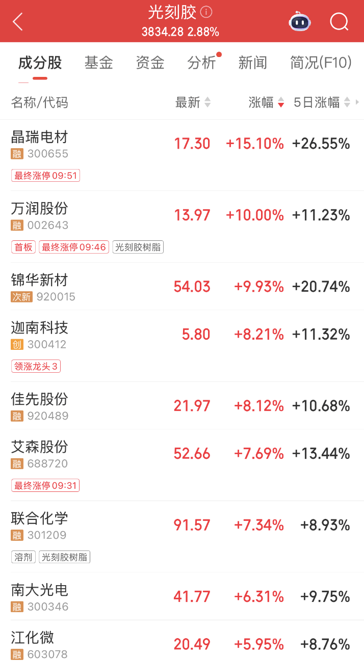 300308<strong></p>
<p>顺丰股票002352</strong>，新突破！这一领域传来大消息，机构预测这些股业绩有望持续增长