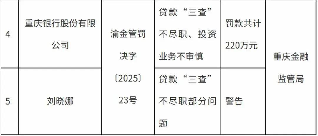 资产规模破万亿<strong></p>
<p>亚马逊股票股价实时行情</strong>,重庆银行因投资业务不审慎等违规行为被罚