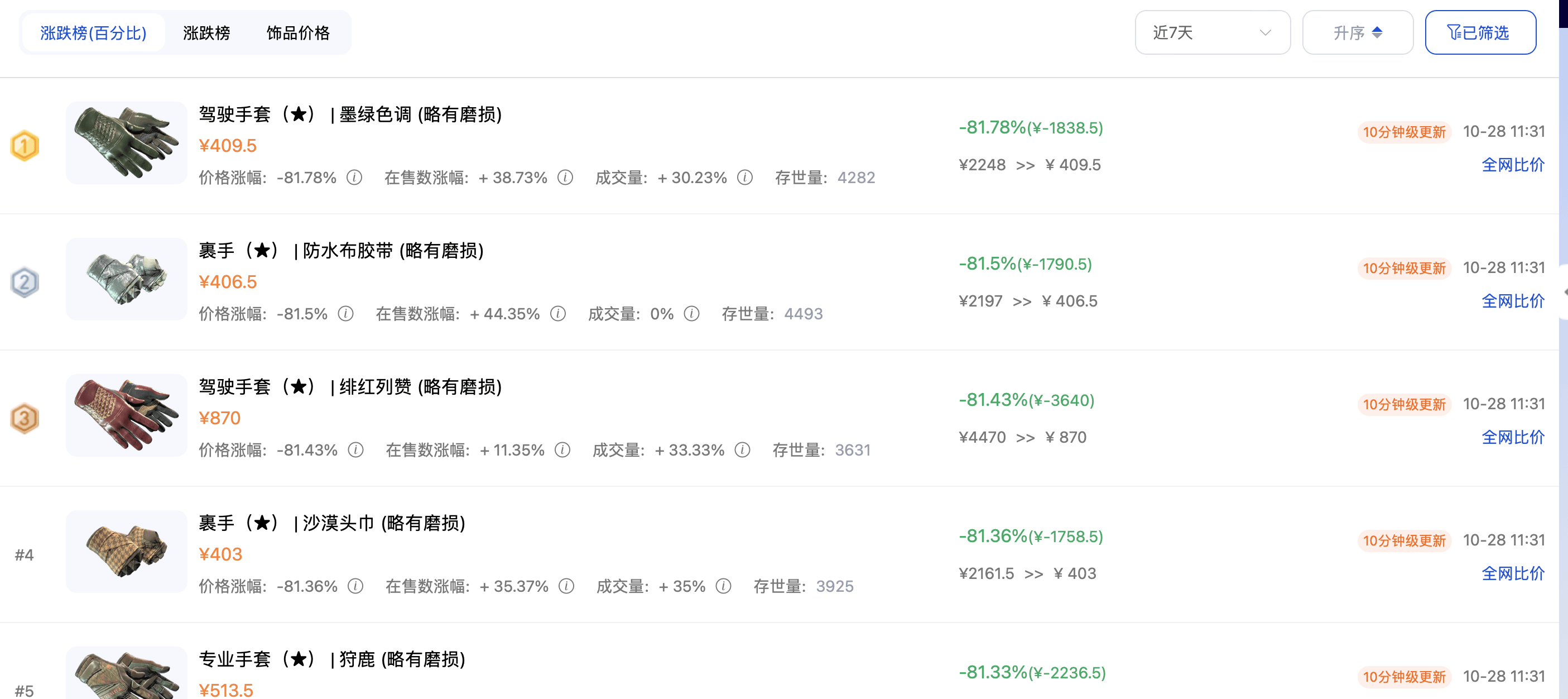 CS2饰品崩盘中的年轻人:“醒来觉得天塌了”<strong></p>
<p>亚马逊股票股价实时行情</strong>,从月入6000到日亏24万