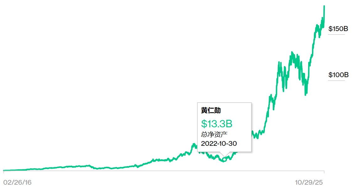 英伟达破“5”<strong></p>
<p>股票新闻</strong>,黄仁勋登顶全球华人首富