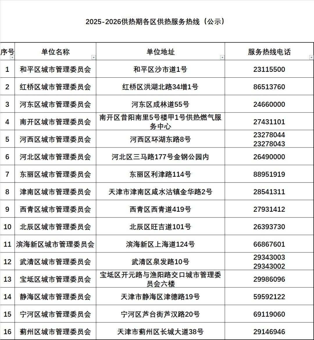 天津有小区暖气热了?供热部门回应<strong></p>
<p>股票知识入门</strong>!