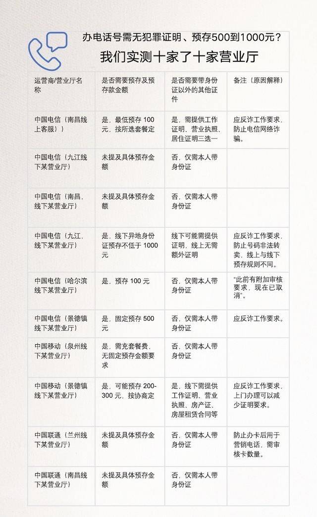 离大谱<strong></p>
<p>股票知识入门</strong>!多地办电话卡需工作证明、无犯罪证明、银行流水