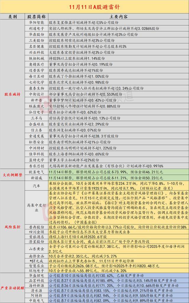 11月11日投资避雷针：存储芯片人气股股东折价38%转让3.77%股份