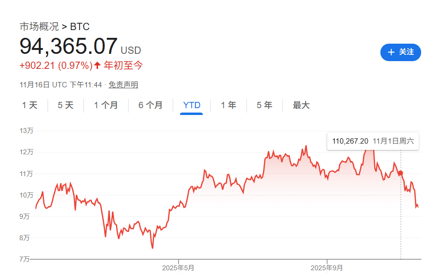 今年一度达30%涨幅“全部抹去”<strong></p>
<p>山西焦化股票</strong>，比特币陷入熊市