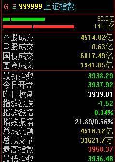 两市延续震荡，沪指半日微跌0.04%