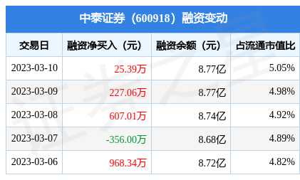 融资标的证券(融资标的证券折算率为0说明什么)