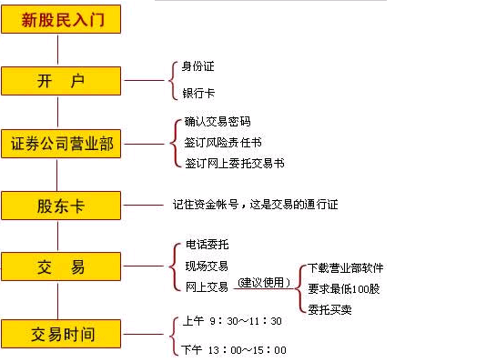 什么证券公司开户(什么证券公司开户安全佣金低)