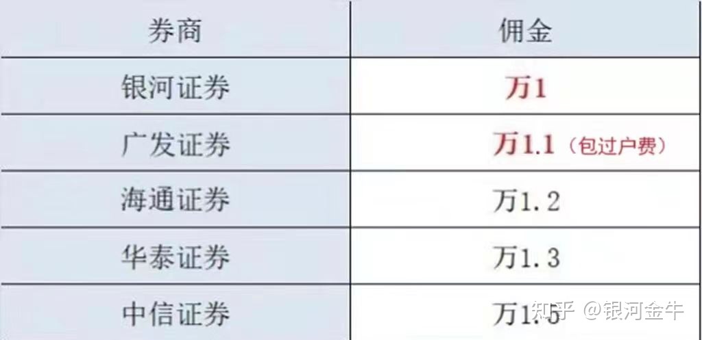 证券开户佣金多少(证券开户佣金最低排名)