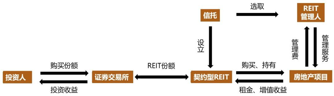 房地产资产证券化(房地产资产证券化reits)