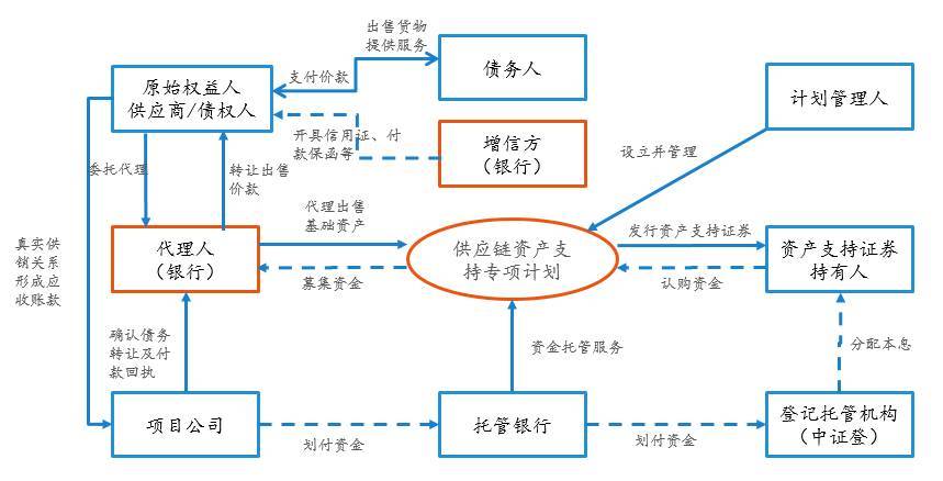资产证券化流程(资产证券化流程案例)