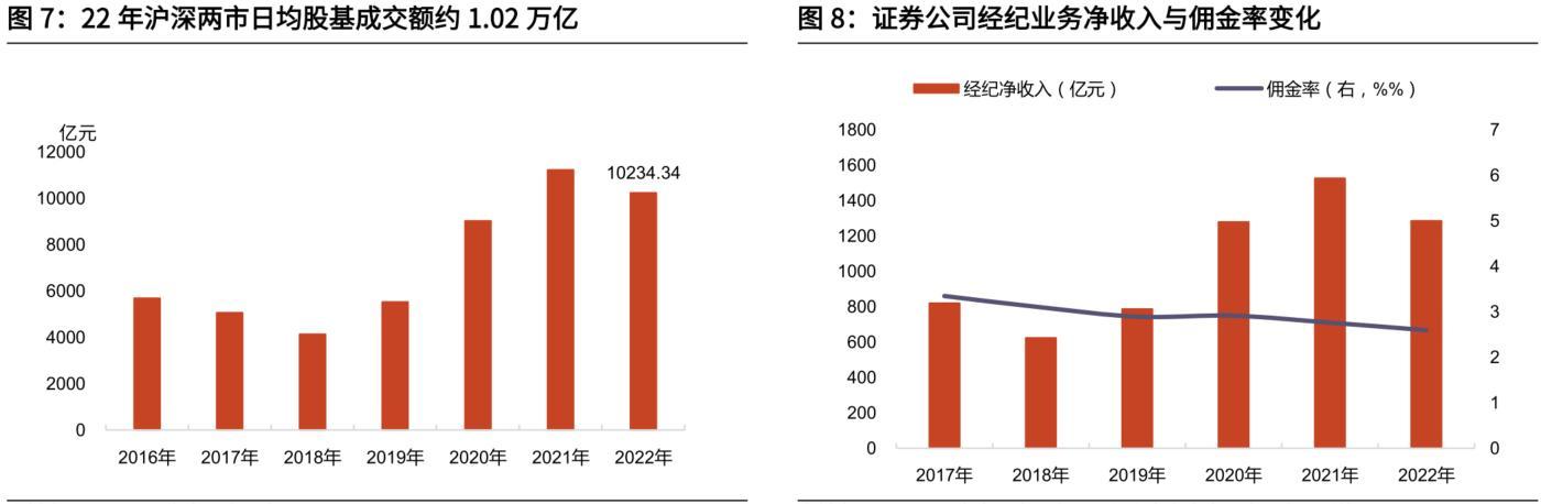 证券公司经纪业务(证券公司经纪业务主要赚什么钱)