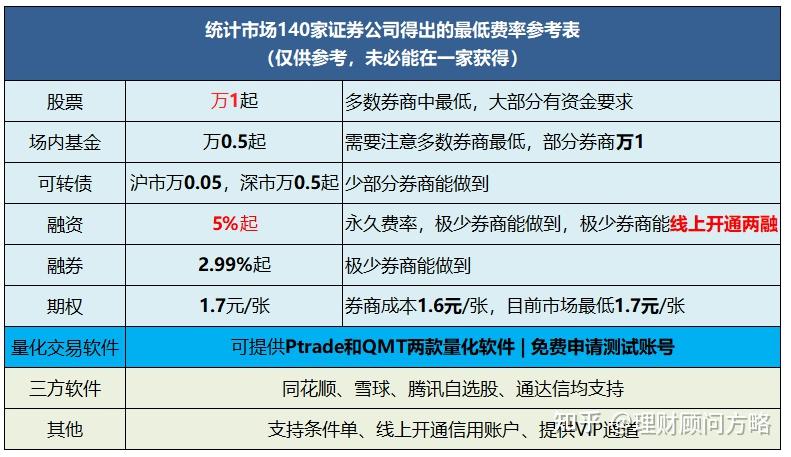 中信证券开户佣金(中信证券开户佣金万8)