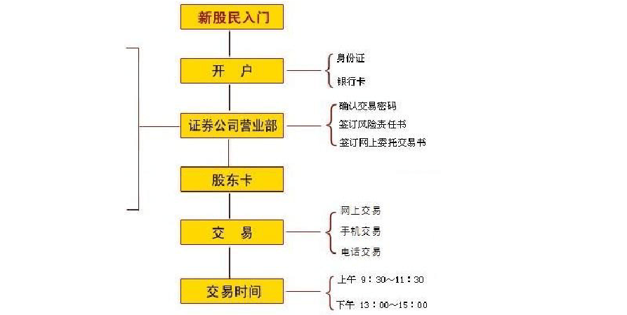 上海证券开户(上海证券开户怎么开户流程)
