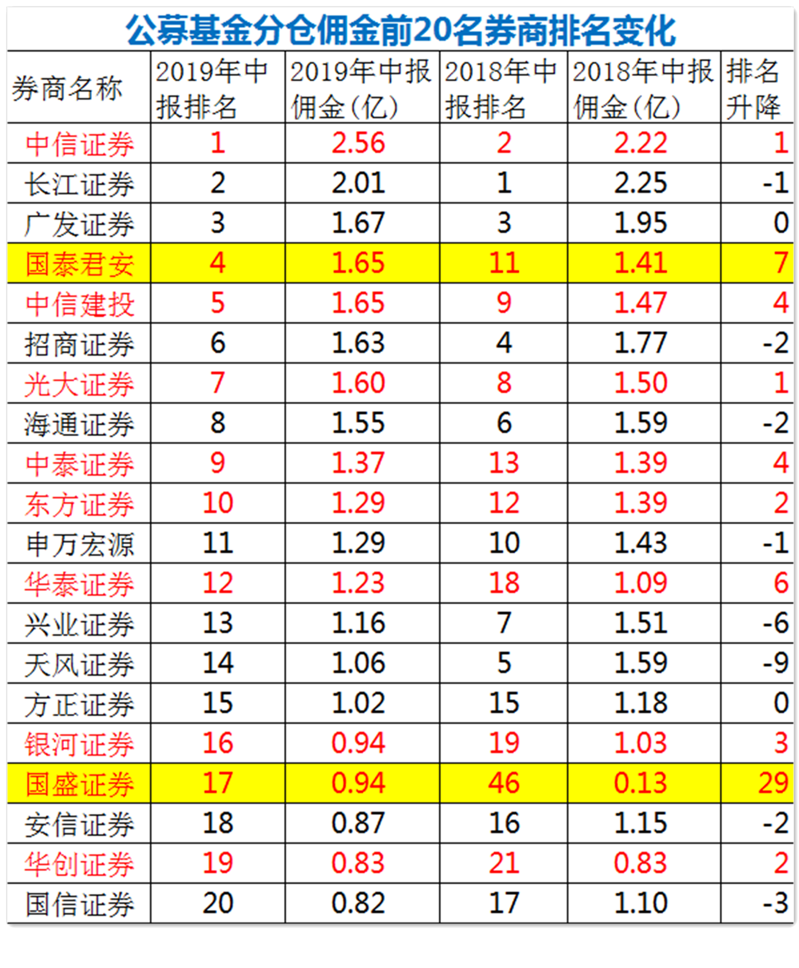证券公司哪家佣金低(证券公司哪家佣金低一点)