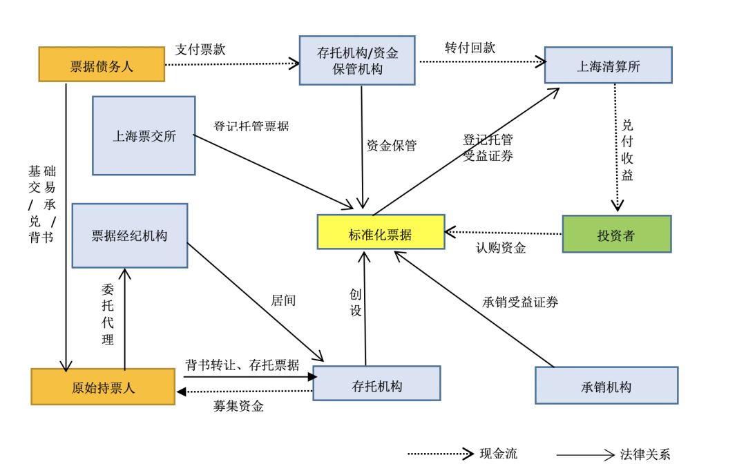 资产证券化流程(资产证券化流程图讲解以生活为例)