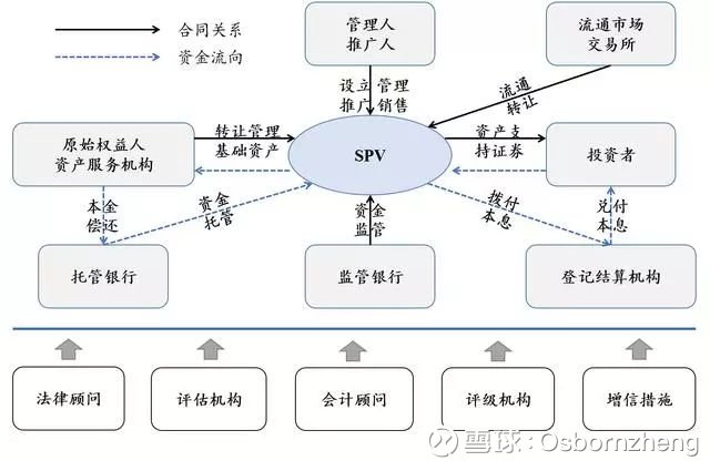 资产证券化流程(资产证券化流程图讲解以生活为例)