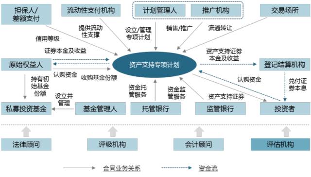 资产证券化流程(资产证券化的一般流程是什么)
